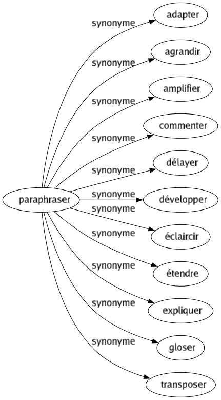 Synonyme de Paraphraser : Adapter Agrandir Amplifier Commenter Délayer Développer Éclaircir Étendre Expliquer Gloser Transposer 