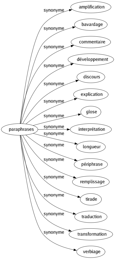 Synonyme de Paraphrases : Amplification Bavardage Commentaire Développement Discours Explication Glose Interprétation Longueur Périphrase Remplissage Tirade Traduction Transformation Verbiage 