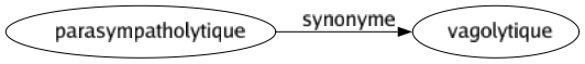 Synonyme de Parasympatholytique : Vagolytique 