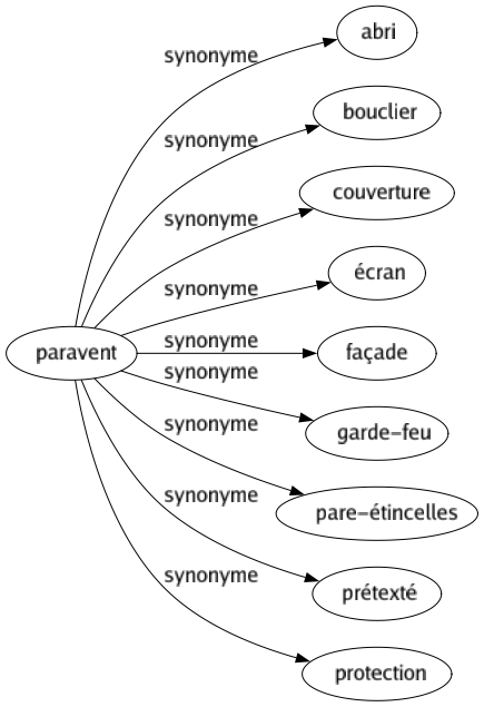 Synonyme de Paravent : Abri Bouclier Couverture Écran Façade Garde-feu Pare-étincelles Prétexté Protection 