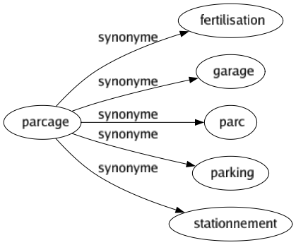 Synonyme de Parcage : Fertilisation Garage Parc Parking Stationnement 