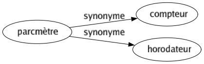 Synonyme de Parcmètre : Compteur Horodateur 