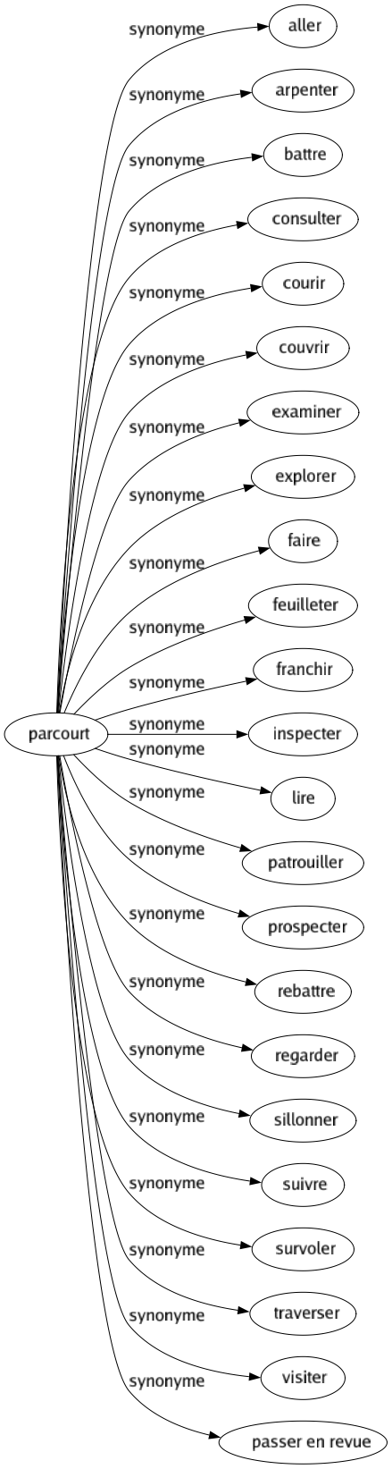 Synonyme de Parcourt : Aller Arpenter Battre Consulter Courir Couvrir Examiner Explorer Faire Feuilleter Franchir Inspecter Lire Patrouiller Prospecter Rebattre Regarder Sillonner Suivre Survoler Traverser Visiter Passer en revue 