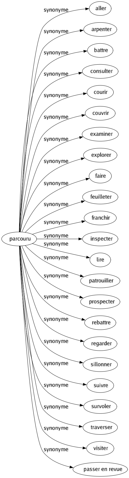 Synonyme de Parcouru : Aller Arpenter Battre Consulter Courir Couvrir Examiner Explorer Faire Feuilleter Franchir Inspecter Lire Patrouiller Prospecter Rebattre Regarder Sillonner Suivre Survoler Traverser Visiter Passer en revue 