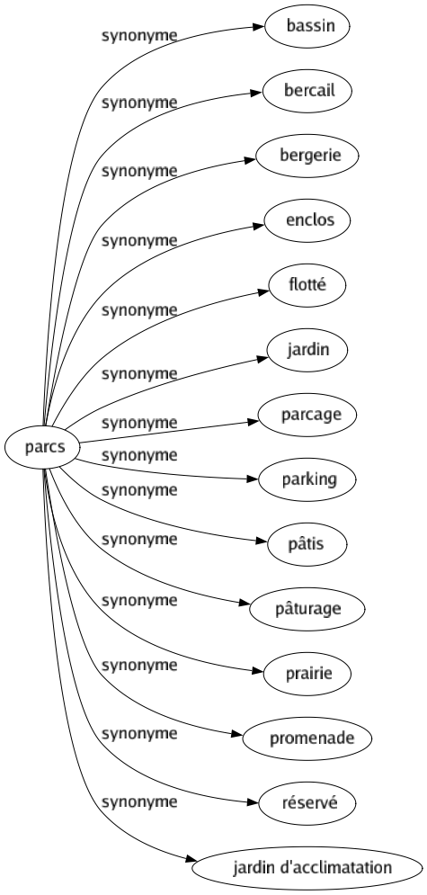 Synonyme de Parcs : Bassin Bercail Bergerie Enclos Flotté Jardin Parcage Parking Pâtis Pâturage Prairie Promenade Réservé Jardin d'acclimatation 