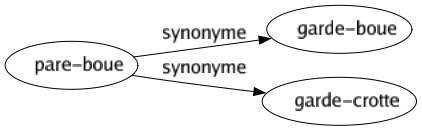 Synonyme de Pare-boue : Garde-boue Garde-crotte 