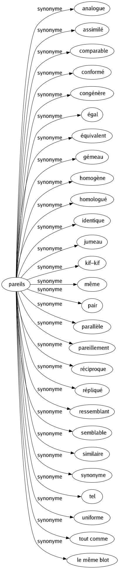 Synonyme de Pareils : Analogue Assimilé Comparable Conformé Congénère Égal Équivalent Gémeau Homogène Homologué Identique Jumeau Kif-kif Même Pair Parallèle Pareillement Réciproque Répliqué Ressemblant Semblable Similaire Synonyme Tel Uniforme Tout comme Le même blot 