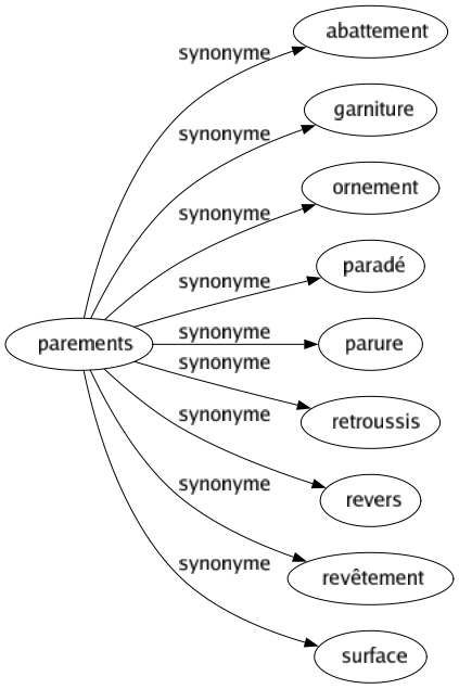 Synonyme de Parements : Abattement Garniture Ornement Paradé Parure Retroussis Revers Revêtement Surface 