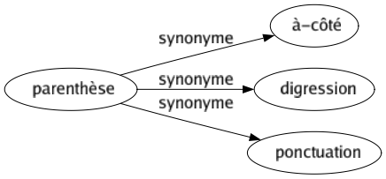 Synonyme de Parenthèse : À-côté Digression Ponctuation 