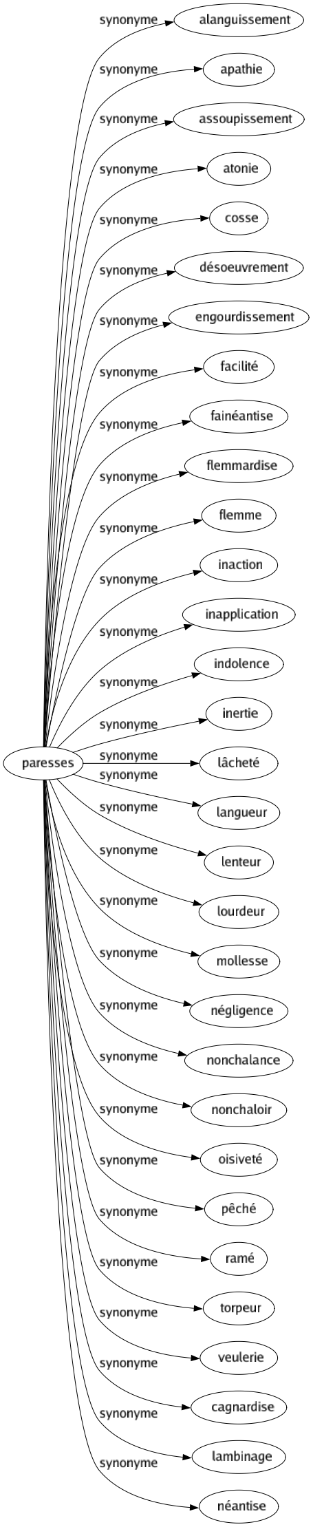 Synonyme de Paresses : Alanguissement Apathie Assoupissement Atonie Cosse Désoeuvrement Engourdissement Facilité Fainéantise Flemmardise Flemme Inaction Inapplication Indolence Inertie Lâcheté Langueur Lenteur Lourdeur Mollesse Négligence Nonchalance Nonchaloir Oisiveté Pêché Ramé Torpeur Veulerie Cagnardise Lambinage Néantise 