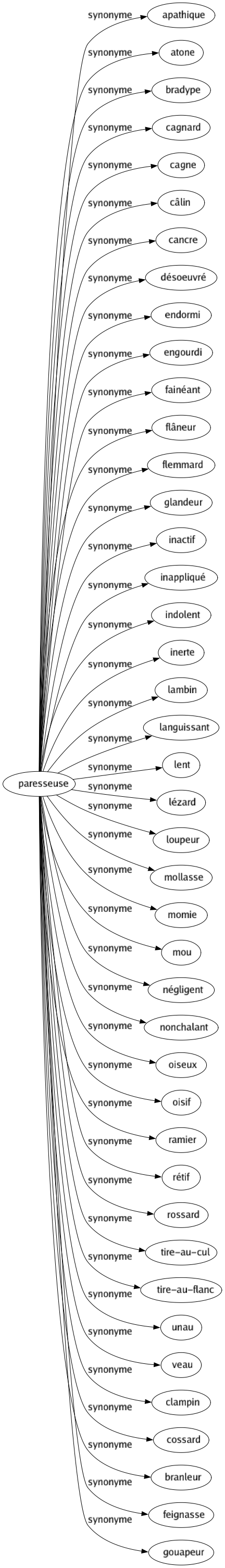 Synonyme de Paresseuse : Apathique Atone Bradype Cagnard Cagne Câlin Cancre Désoeuvré Endormi Engourdi Fainéant Flâneur Flemmard Glandeur Inactif Inappliqué Indolent Inerte Lambin Languissant Lent Lézard Loupeur Mollasse Momie Mou Négligent Nonchalant Oiseux Oisif Ramier Rétif Rossard Tire-au-cul Tire-au-flanc Unau Veau Clampin Cossard Branleur Feignasse Gouapeur 