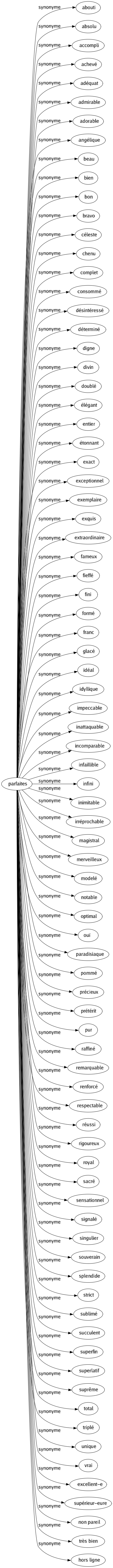 Synonyme de Parfaites : Abouti Absolu Accompli Achevé Adéquat Admirable Adorable Angélique Beau Bien Bon Bravo Céleste Chenu Complet Consommé Désintéressé Déterminé Digne Divin Doublé Élégant Entier Étonnant Exact Exceptionnel Exemplaire Exquis Extraordinaire Fameux Fieffé Fini Formé Franc Glacé Idéal Idyllique Impeccable Inattaquable Incomparable Infaillible Infini Inimitable Irréprochable Magistral Merveilleux Modelé Notable Optimal Ouï Paradisiaque Pommé Précieux Prétérit Pur Raffiné Remarquable Renforcé Respectable Réussi Rigoureux Royal Sacré Sensationnel Signalé Singulier Souverain Splendide Strict Sublimé Succulent Superfin Superlatif Suprême Total Triplé Unique Vrai Excellent-e Supérieur-eure Non pareil Très bien Hors ligne 