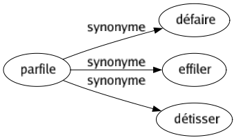 Synonyme de Parfile : Défaire Effiler Détisser 