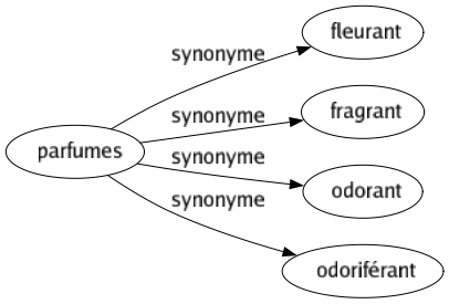 Synonyme de Parfumes : Fleurant Fragrant Odorant Odoriférant 