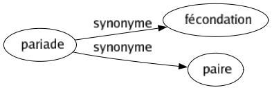 Synonyme de Pariade : Fécondation Paire 