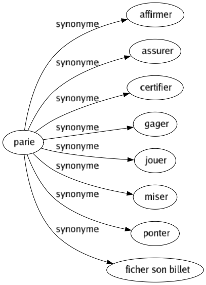 Synonyme de Parie : Affirmer Assurer Certifier Gager Jouer Miser Ponter Ficher son billet 