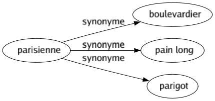 Synonyme de Parisienne : Boulevardier Pain long Parigot 