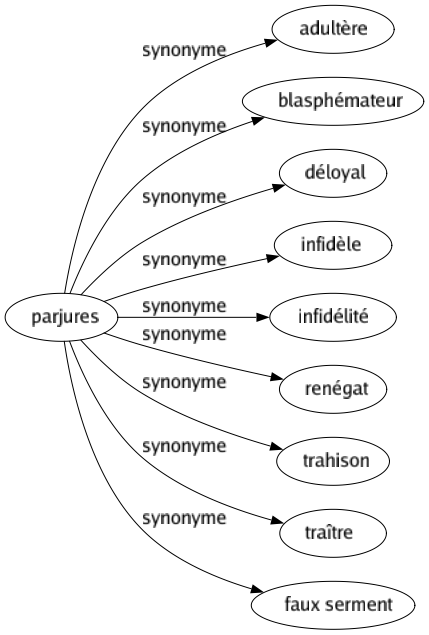 Synonyme de Parjures : Adultère Blasphémateur Déloyal Infidèle Infidélité Renégat Trahison Traître Faux serment 