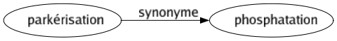 Synonyme de Parkérisation : Phosphatation 