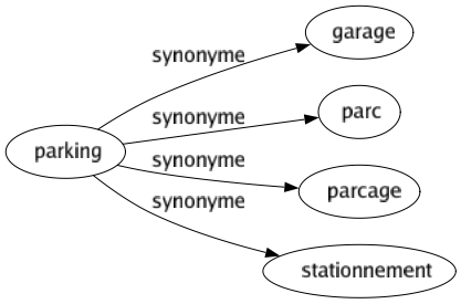 Synonyme de Parking : Garage Parc Parcage Stationnement 