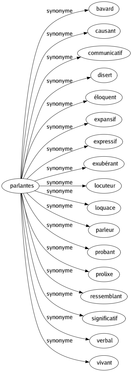 Synonyme de Parlantes : Bavard Causant Communicatif Disert Éloquent Expansif Expressif Exubérant Locuteur Loquace Parleur Probant Prolixe Ressemblant Significatif Verbal Vivant 