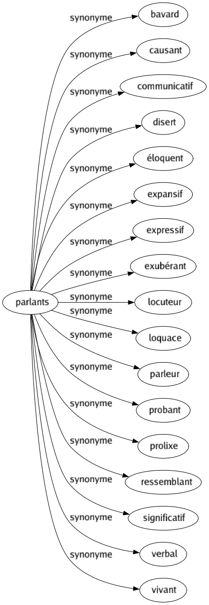 Synonyme de Parlants : Bavard Causant Communicatif Disert Éloquent Expansif Expressif Exubérant Locuteur Loquace Parleur Probant Prolixe Ressemblant Significatif Verbal Vivant 