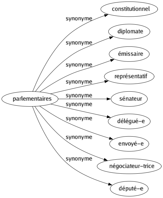 Synonyme de Parlementaires : Constitutionnel Diplomate Émissaire Représentatif Sénateur Délégué-e Envoyé-e Négociateur-trice Député-e 