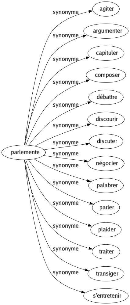 Synonyme de Parlemente : Agiter Argumenter Capituler Composer Débattre Discourir Discuter Négocier Palabrer Parler Plaider Traiter Transiger S'entretenir 