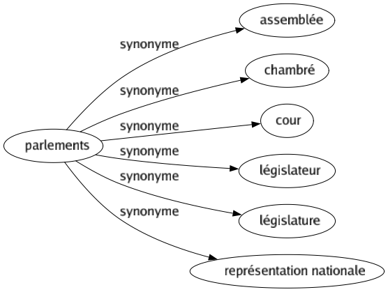 Synonyme de Parlements : Assemblée Chambré Cour Législateur Législature Représentation nationale 