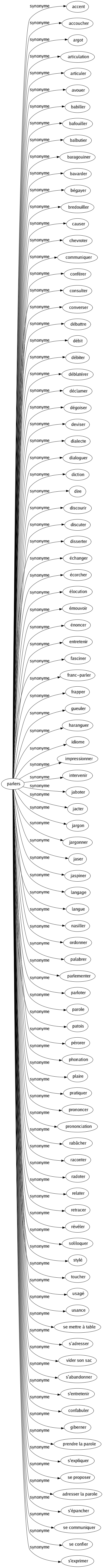 Synonyme de Parlers : Accent Accoucher Argot Articulation Articuler Avouer Babiller Bafouiller Balbutier Baragouiner Bavarder Bégayer Bredouiller Causer Chevroter Communiquer Conférer Consulter Converser Débattre Débit Débiter Déblatérer Déclamer Dégoiser Deviser Dialecte Dialoguer Diction Dire Discourir Discuter Disserter Échanger Écorcher Élocution Émouvoir Énoncer Entretenir Fasciner Franc-parler Frapper Gueuler Haranguer Idiome Impressionner Intervenir Jaboter Jacter Jargon Jargonner Jaser Jaspiner Langage Langue Nasiller Ordonner Palabrer Parlementer Parloter Parole Patois Pérorer Phonation Plaire Pratiquer Prononcer Prononciation Rabâcher Raconter Radoter Relater Retracer Révéler Soliloquer Stylé Toucher Usagé Usance Se mettre à table S'adresser Vider son sac S'abandonner S'entretenir Confabuler Giberner Prendre la parole S'expliquer Se proposer Adresser la parole S'épancher Se communiquer Se confier S'exprimer 