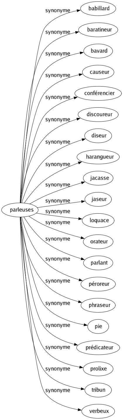 Synonyme de Parleuses : Babillard Baratineur Bavard Causeur Conférencier Discoureur Diseur Harangueur Jacasse Jaseur Loquace Orateur Parlant Péroreur Phraseur Pie Prédicateur Prolixe Tribun Verbeux 