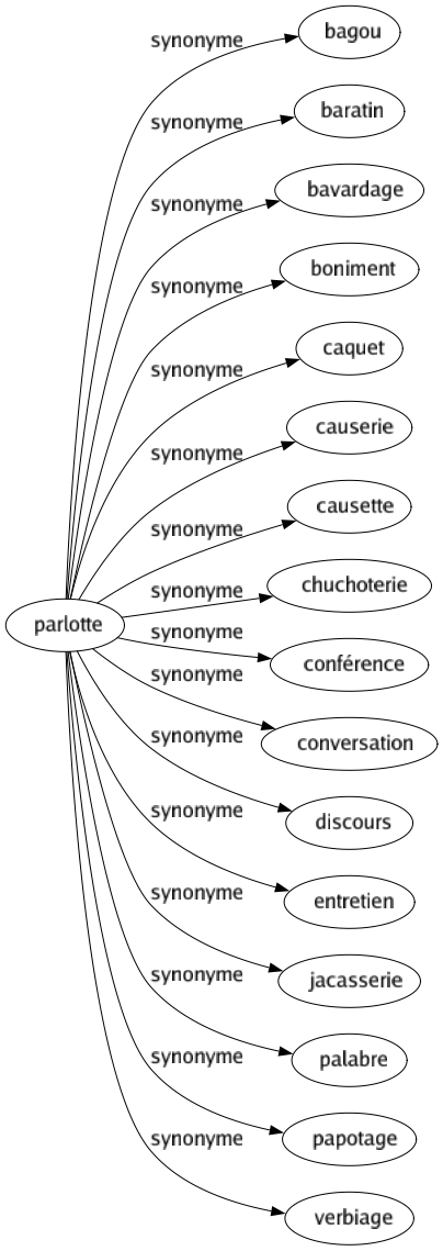 Synonyme de Parlotte : Bagou Baratin Bavardage Boniment Caquet Causerie Causette Chuchoterie Conférence Conversation Discours Entretien Jacasserie Palabre Papotage Verbiage 