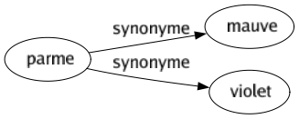 Synonyme de Parme : Mauve Violet 