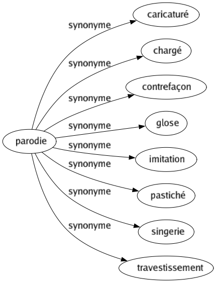 Synonyme de Parodie : Caricaturé Chargé Contrefaçon Glose Imitation Pastiché Singerie Travestissement 