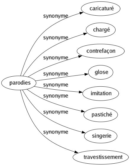 Synonyme de Parodies : Caricaturé Chargé Contrefaçon Glose Imitation Pastiché Singerie Travestissement 