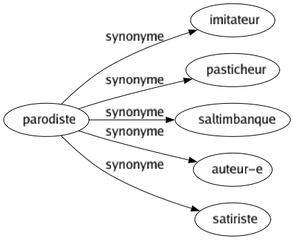 Synonyme de Parodiste : Imitateur Pasticheur Saltimbanque Auteur-e Satiriste 