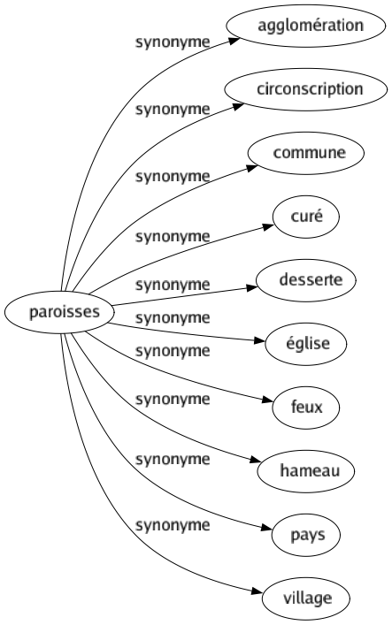 Synonyme de Paroisses : Agglomération Circonscription Commune Curé Desserte Église Feux Hameau Pays Village 