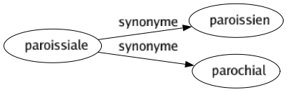 Synonyme de Paroissiale : Paroissien Parochial 