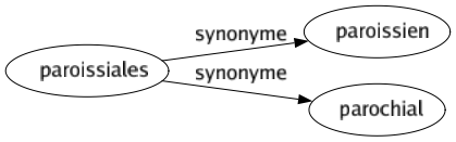 Synonyme de Paroissiales : Paroissien Parochial 