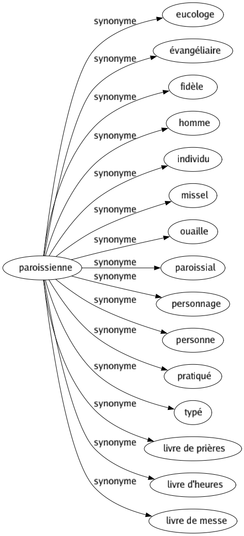 Synonyme de Paroissienne : Eucologe Évangéliaire Fidèle Homme Individu Missel Ouaille Paroissial Personnage Personne Pratiqué Typé Livre de prières Livre d'heures Livre de messe 