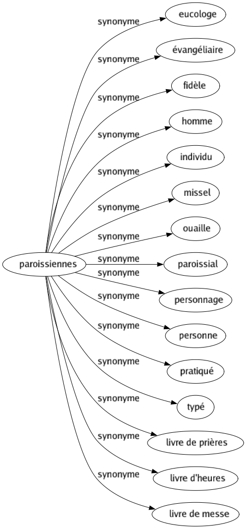 Synonyme de Paroissiennes : Eucologe Évangéliaire Fidèle Homme Individu Missel Ouaille Paroissial Personnage Personne Pratiqué Typé Livre de prières Livre d'heures Livre de messe 