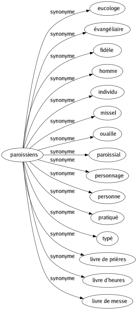 Synonyme de Paroissiens : Eucologe Évangéliaire Fidèle Homme Individu Missel Ouaille Paroissial Personnage Personne Pratiqué Typé Livre de prières Livre d'heures Livre de messe 