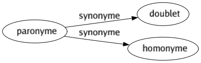 Synonyme de Paronyme : Doublet Homonyme 