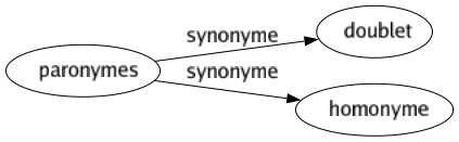 Synonyme de Paronymes : Doublet Homonyme 