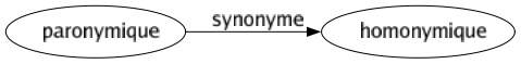 Synonyme de Paronymique : Homonymique 