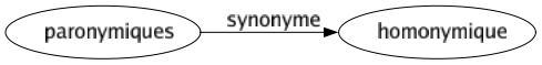 Synonyme de Paronymiques : Homonymique 