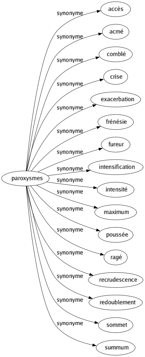 Synonyme de Paroxysmes : Accès Acmé Comblé Crise Exacerbation Frénésie Fureur Intensification Intensité Maximum Poussée Ragé Recrudescence Redoublement Sommet Summum 