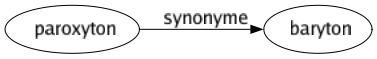 Synonyme de Paroxyton : Baryton 