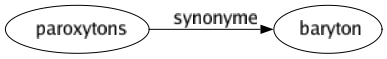 Synonyme de Paroxytons : Baryton 