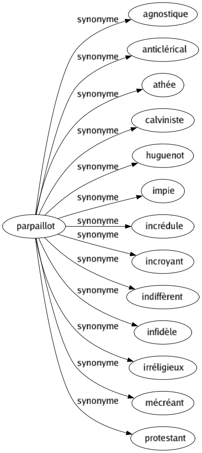 Synonyme de Parpaillot : Agnostique Anticlérical Athée Calviniste Huguenot Impie Incrédule Incroyant Indiffèrent Infidèle Irréligieux Mécréant Protestant 